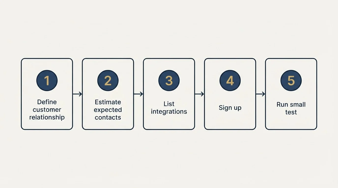 Step sequence: Getting Started Checklist (Define customer relationship, Estimate expected contacts, List integrations, Sign up)
