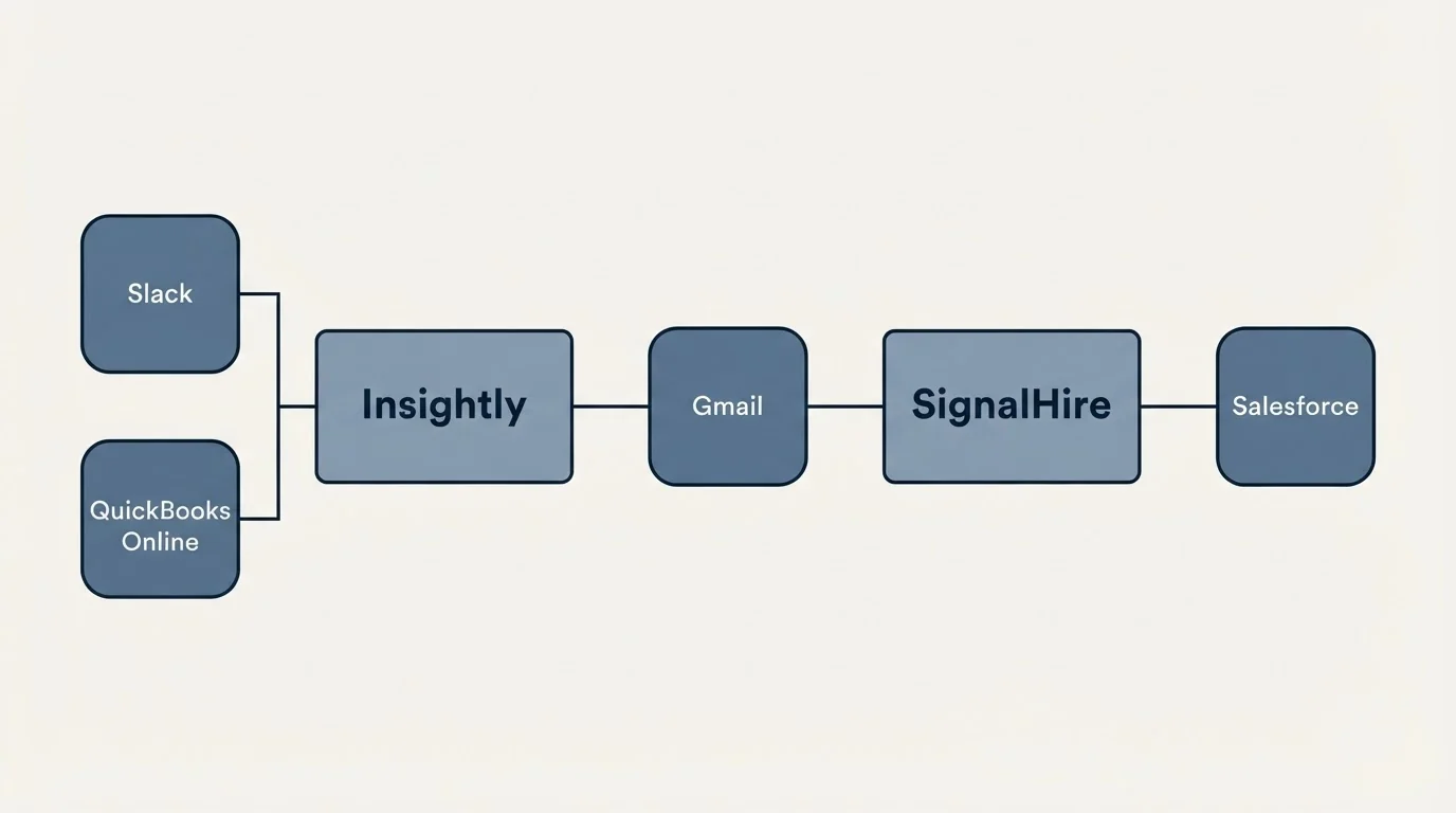 Integration flow: Integration Ecosystem (Insightly, SignalHire, Gmail, Slack)