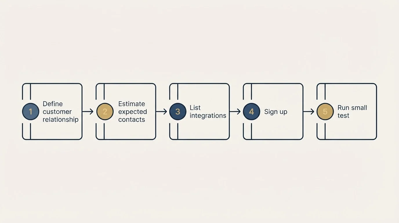 Step sequence: Getting Started Checklist (Define customer relationship, Estimate expected contacts, List integrations, Sign up)