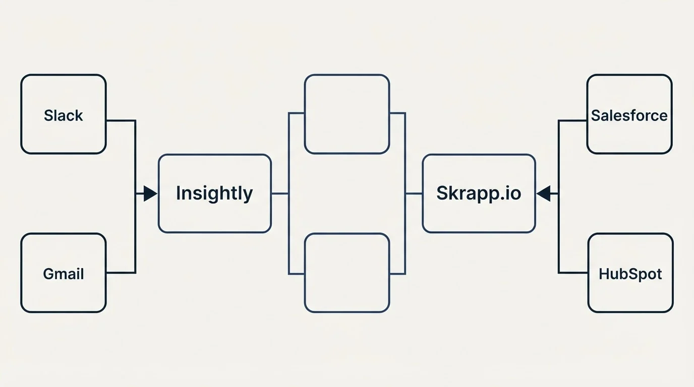 Integration flow: Integration Ecosystem (Insightly, Skrapp.io, Slack, Salesforce)