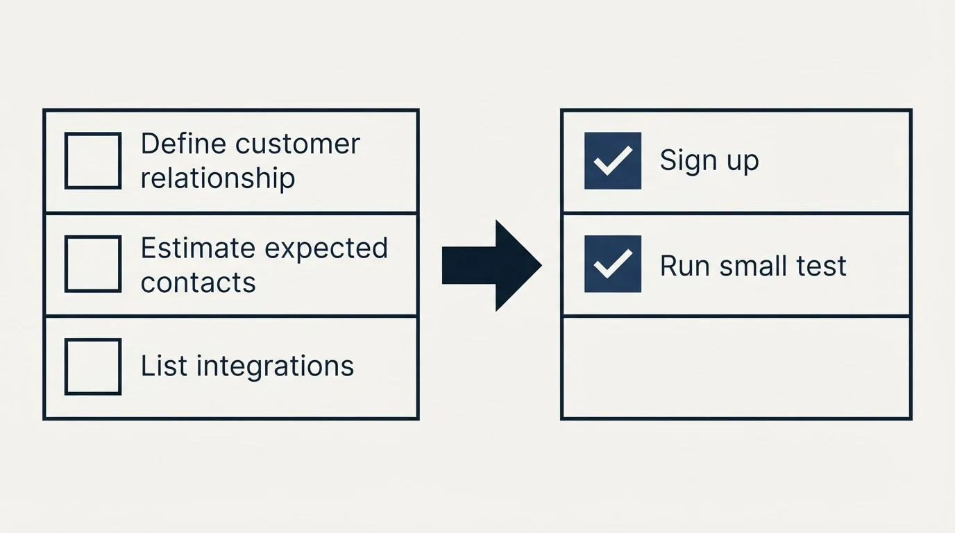 Before-and-after steps: Getting Started Checklist (Define customer relationship, Estimate expected contacts, List integrations, Sign up)
