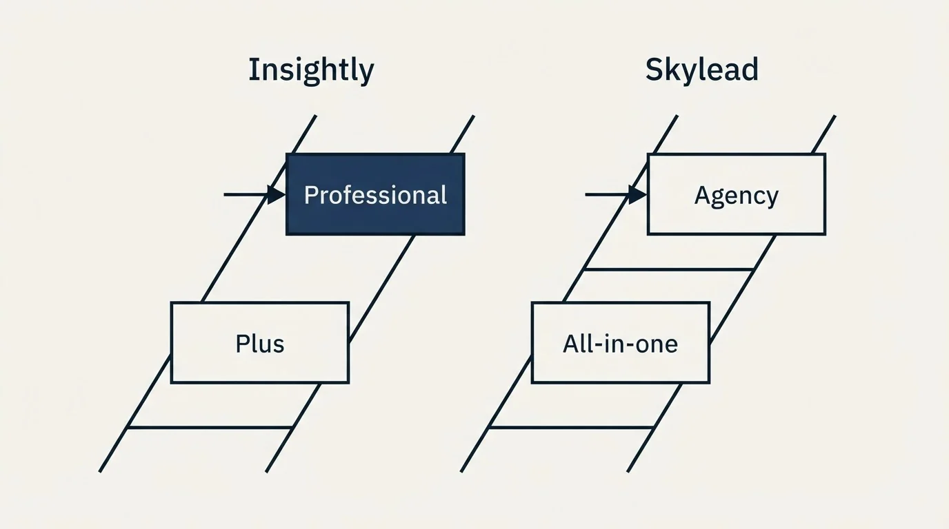 Pricing ladder: Pricing Comparison (Insightly, Skylead, Plus, All-in-one)