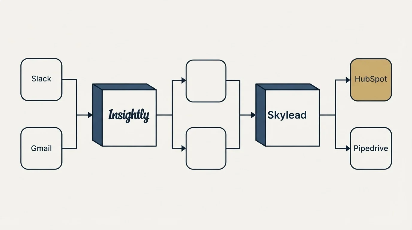 Integration flow: Integration Ecosystem (Insightly, Skylead, Slack, HubSpot)
