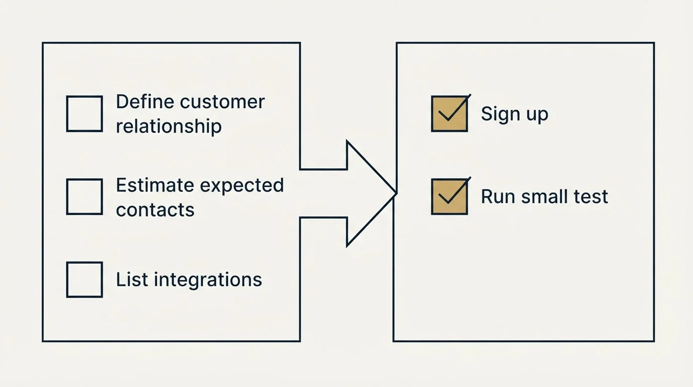 Before-and-after steps: Getting Started Checklist (Define customer relationship, Estimate expected contacts, List integrations, Sign up)