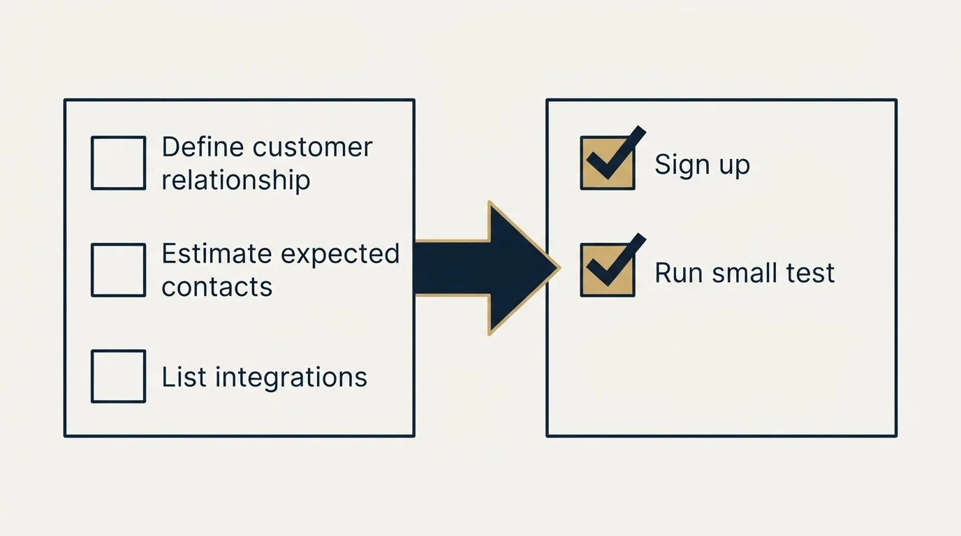 Before-and-after steps: Getting Started Checklist (Define customer relationship, Estimate expected contacts, List integrations, Sign up)