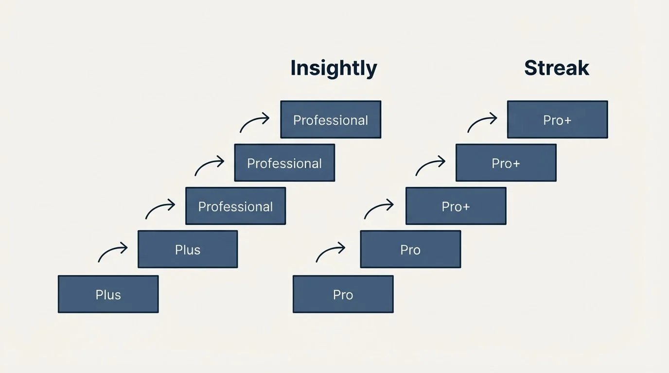 Pricing ladder: Pricing Comparison (Insightly, Streak, Plus, Pro)
