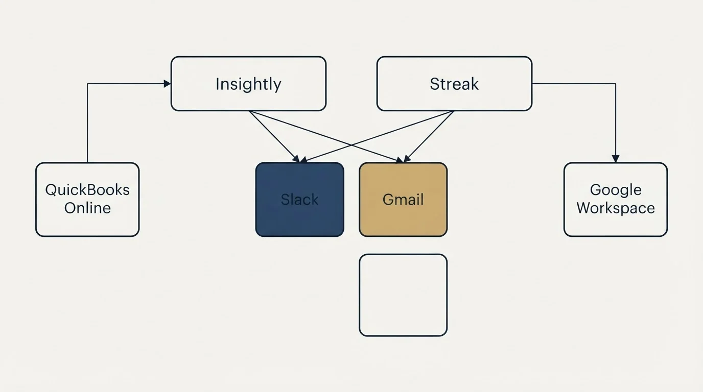 Integration grid: Integration Ecosystem (Insightly, Streak, Slack, Gmail)