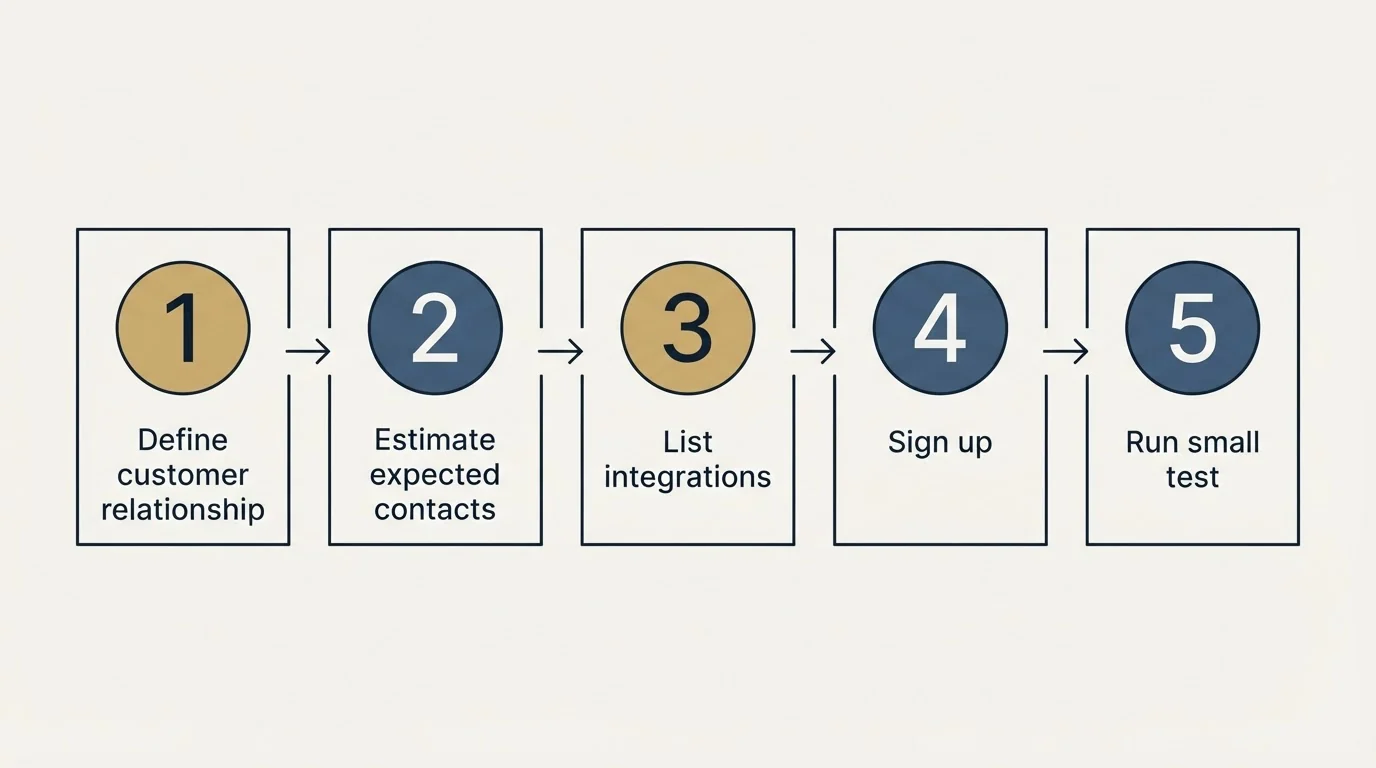 Step sequence: Getting Started Checklist (Define customer relationship, Estimate expected contacts, List integrations, Sign up)