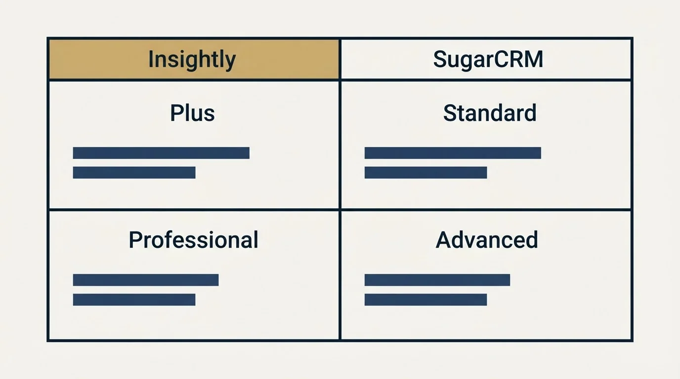 Pricing table: Pricing Comparison (Insightly, SugarCRM, Plus, Standard)