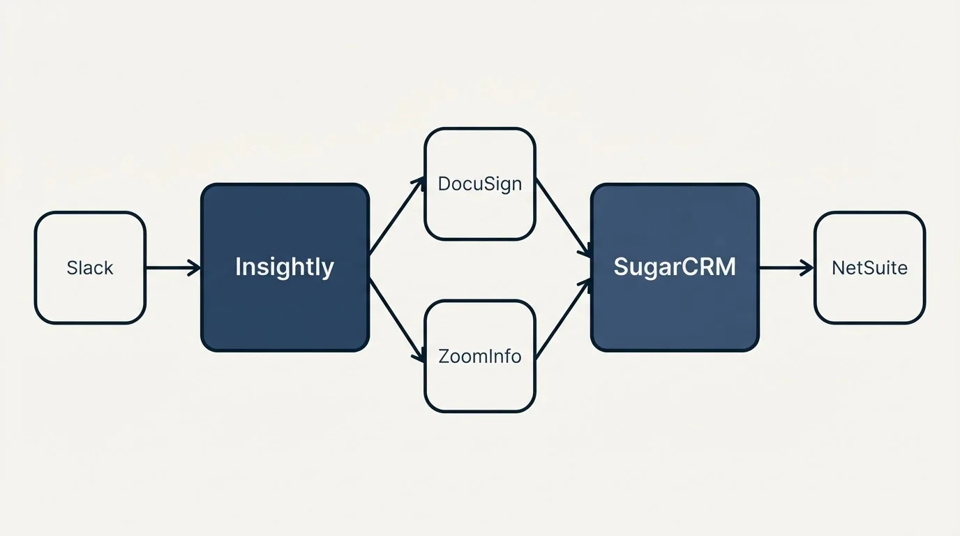 Integration schematic: Integration Ecosystem (Insightly, SugarCRM, DocuSign, ZoomInfo)