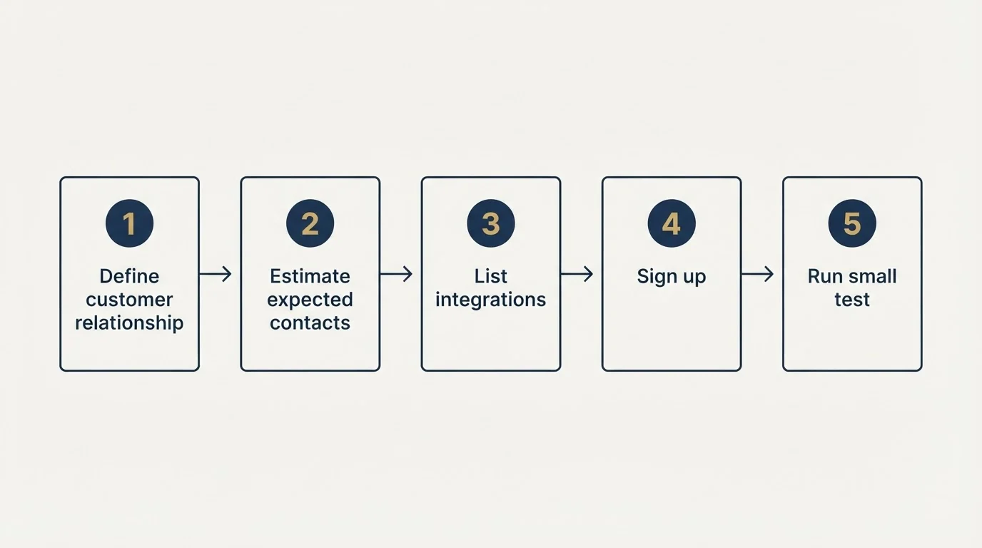 Step sequence: Getting Started Checklist (Define customer relationship, Estimate expected contacts, List integrations, Sign up)
