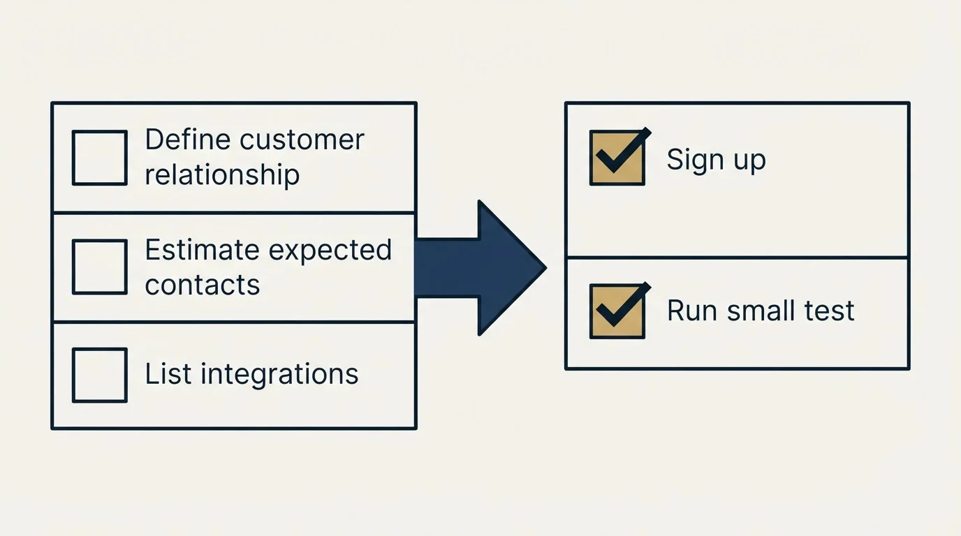Before-and-after steps: Getting Started Checklist (Define customer relationship, Estimate expected contacts, List integrations, Sign up)
