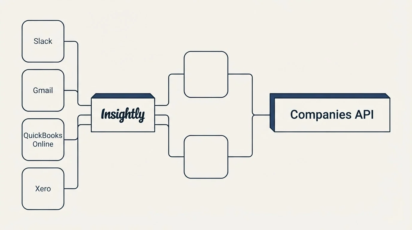 Integration flow: Integration Ecosystem (Insightly, Companies API, Slack, Gmail)