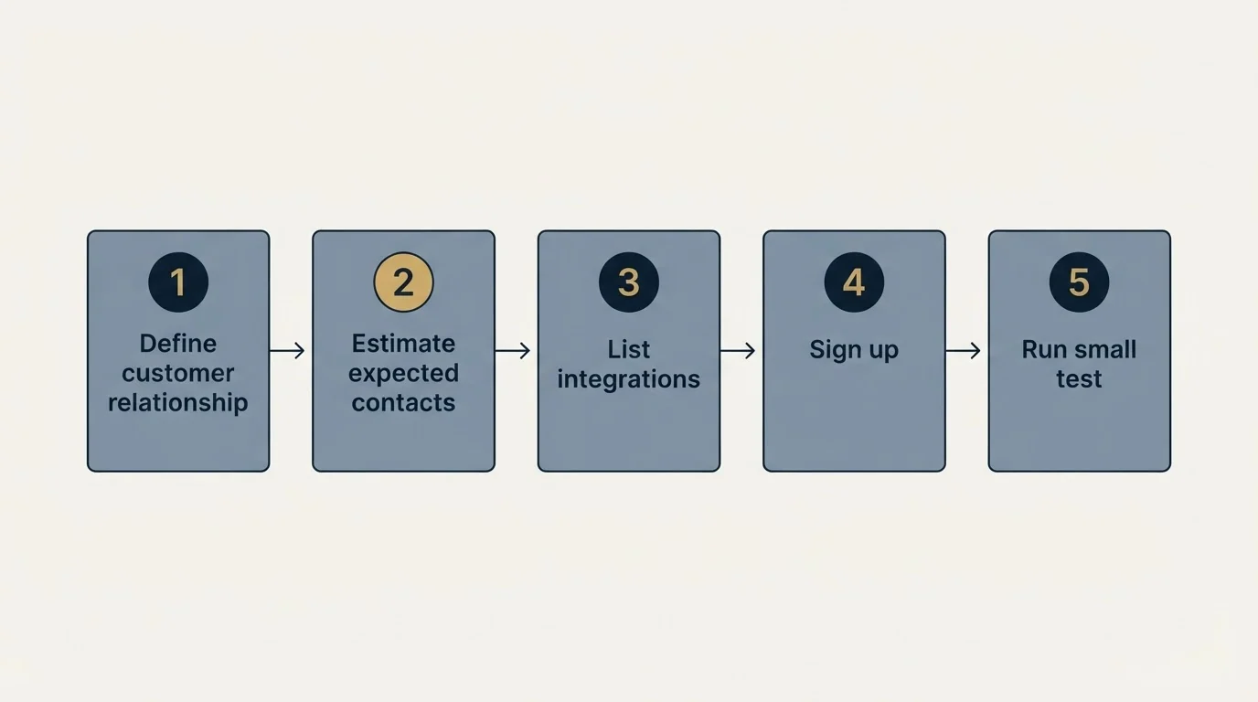 Step sequence: Getting Started Checklist (Define customer relationship, Estimate expected contacts, List integrations, Sign up)