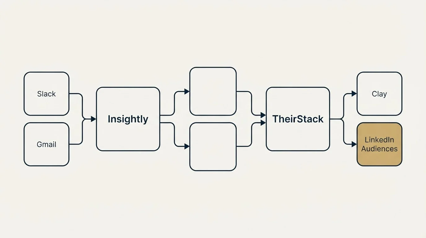 Integration schematic: Integration Ecosystem (Insightly, TheirStack, Slack, Clay)