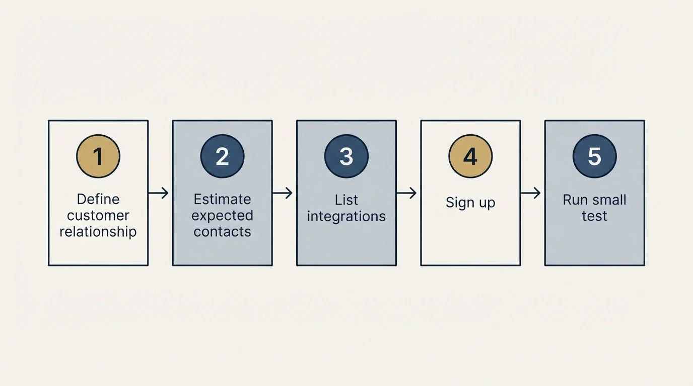 Step sequence: Getting Started Checklist (Define customer relationship, Estimate expected contacts, List integrations, Sign up)
