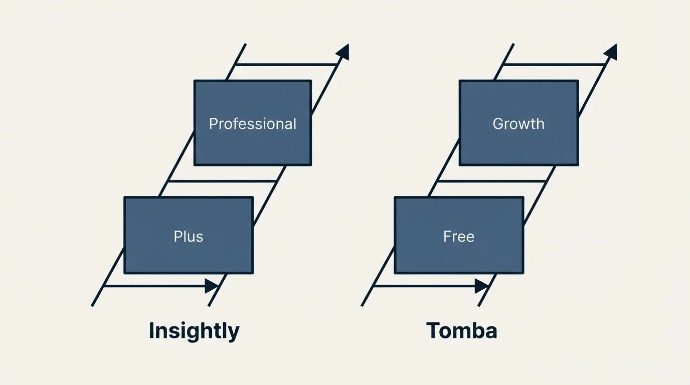 Pricing ladder: Pricing Comparison (Insightly, Tomba, Plus, Free)