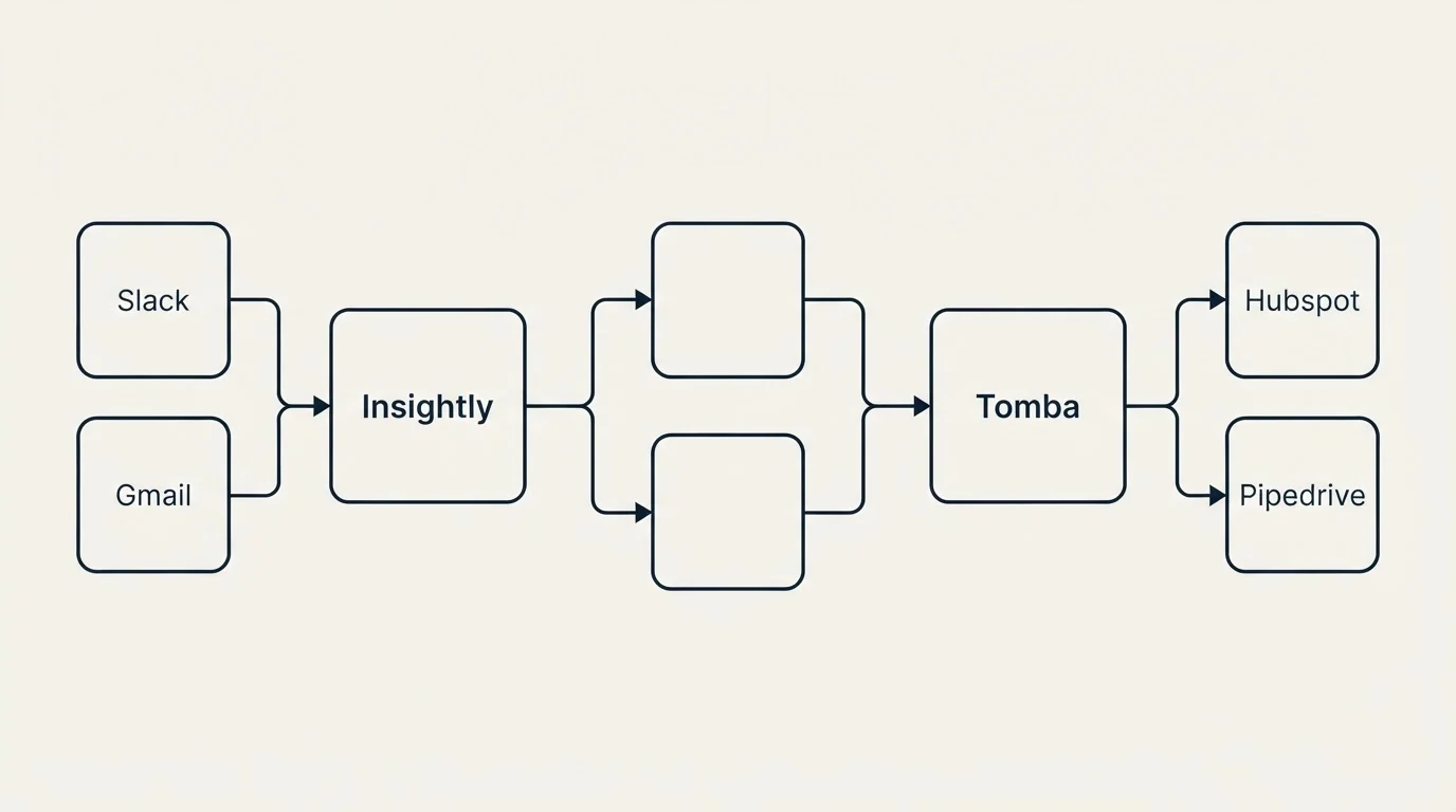 Integration schematic: Integration Ecosystem (Insightly, Tomba, Slack, Hubspot)