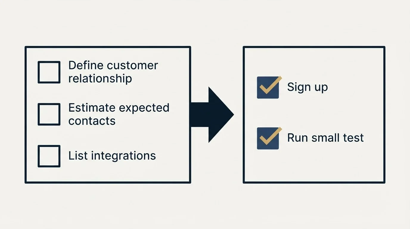 Before-and-after steps: Getting Started Checklist (Define customer relationship, Estimate expected contacts, List integrations, Sign up)