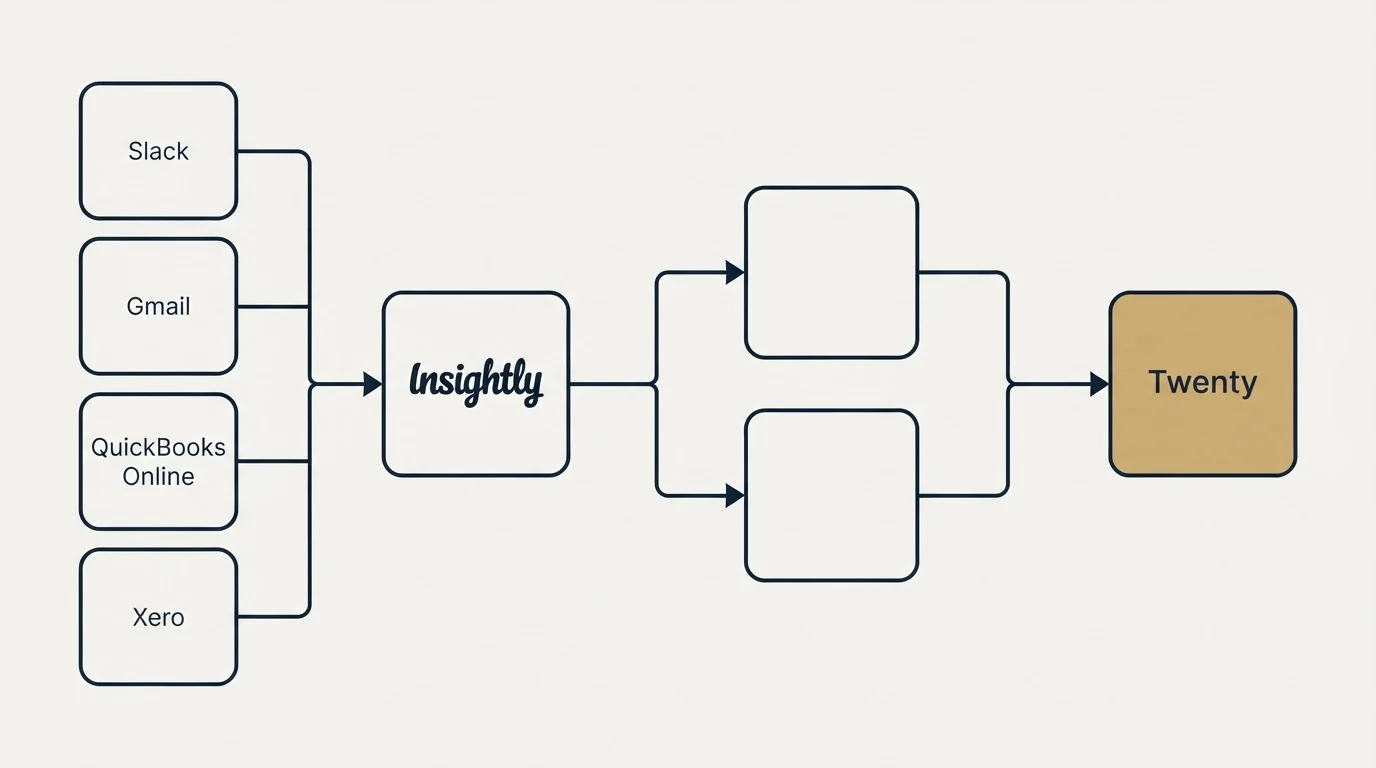 Integration flow: Integration Ecosystem (Insightly, Twenty, Slack, Gmail)