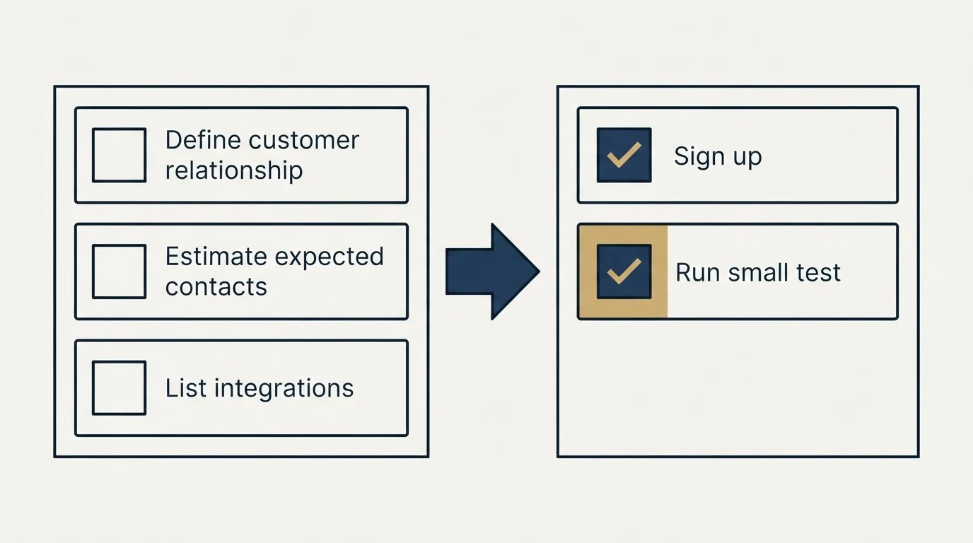 Before-and-after steps: Getting Started Checklist (Define customer relationship, Estimate expected contacts, List integrations, Sign up)
