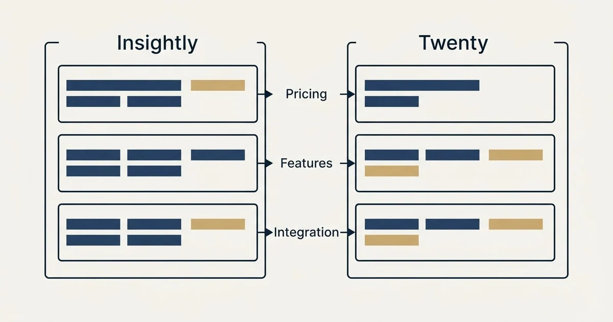 Comparison panel: Insightly vs Twenty (Pricing, Features, Integration)