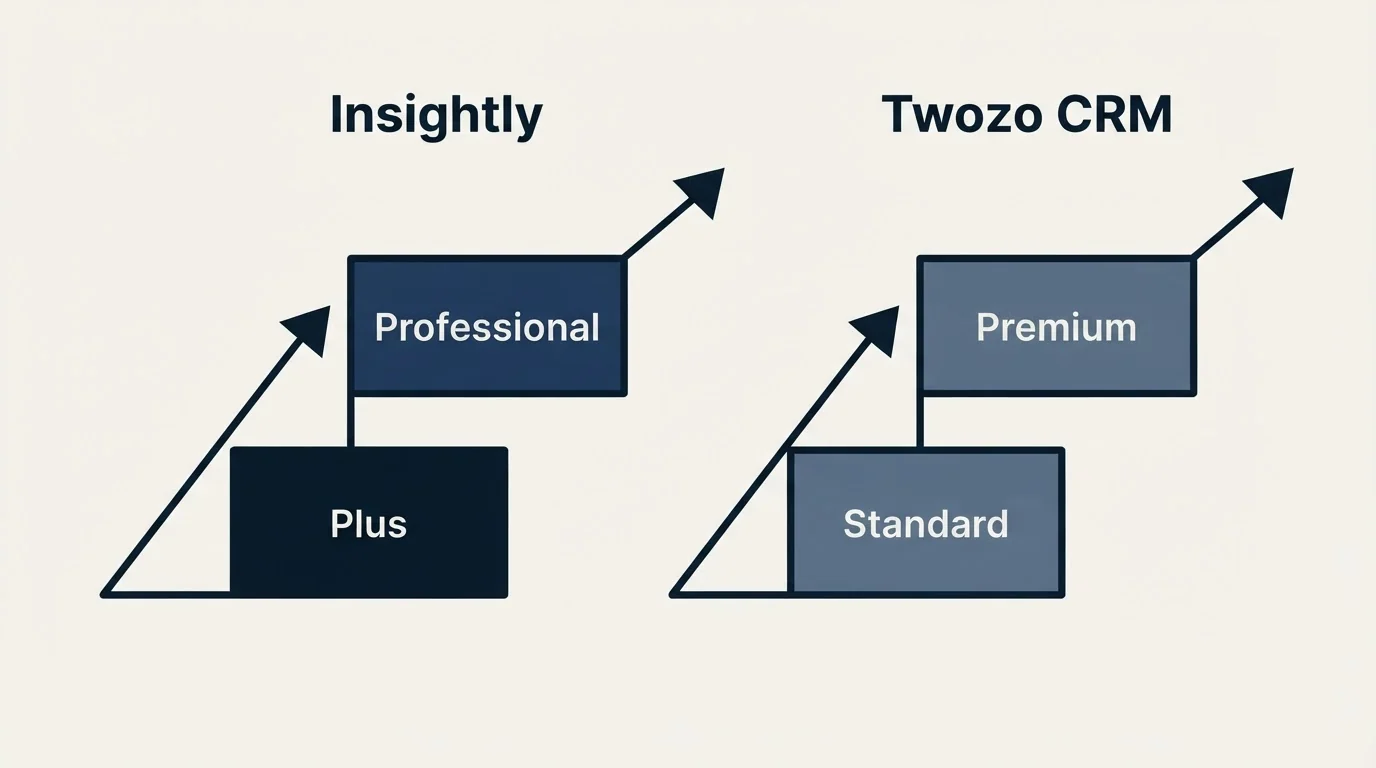 Pricing ladder: Pricing Comparison (Insightly, Twozo CRM, Plus, Standard)