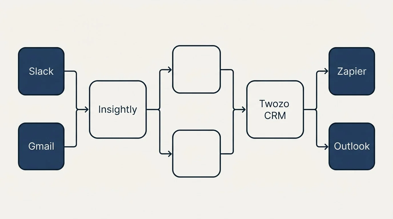 Integration flow: Integration Ecosystem (Insightly, Twozo CRM, Slack, Zapier)
