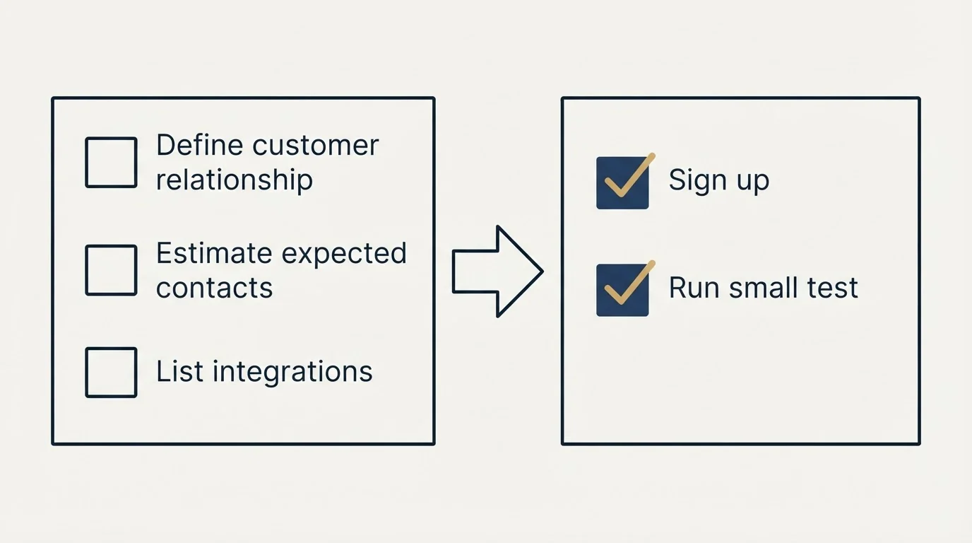 Before-and-after steps: Getting Started Checklist (Define customer relationship, Estimate expected contacts, List integrations, Sign up)