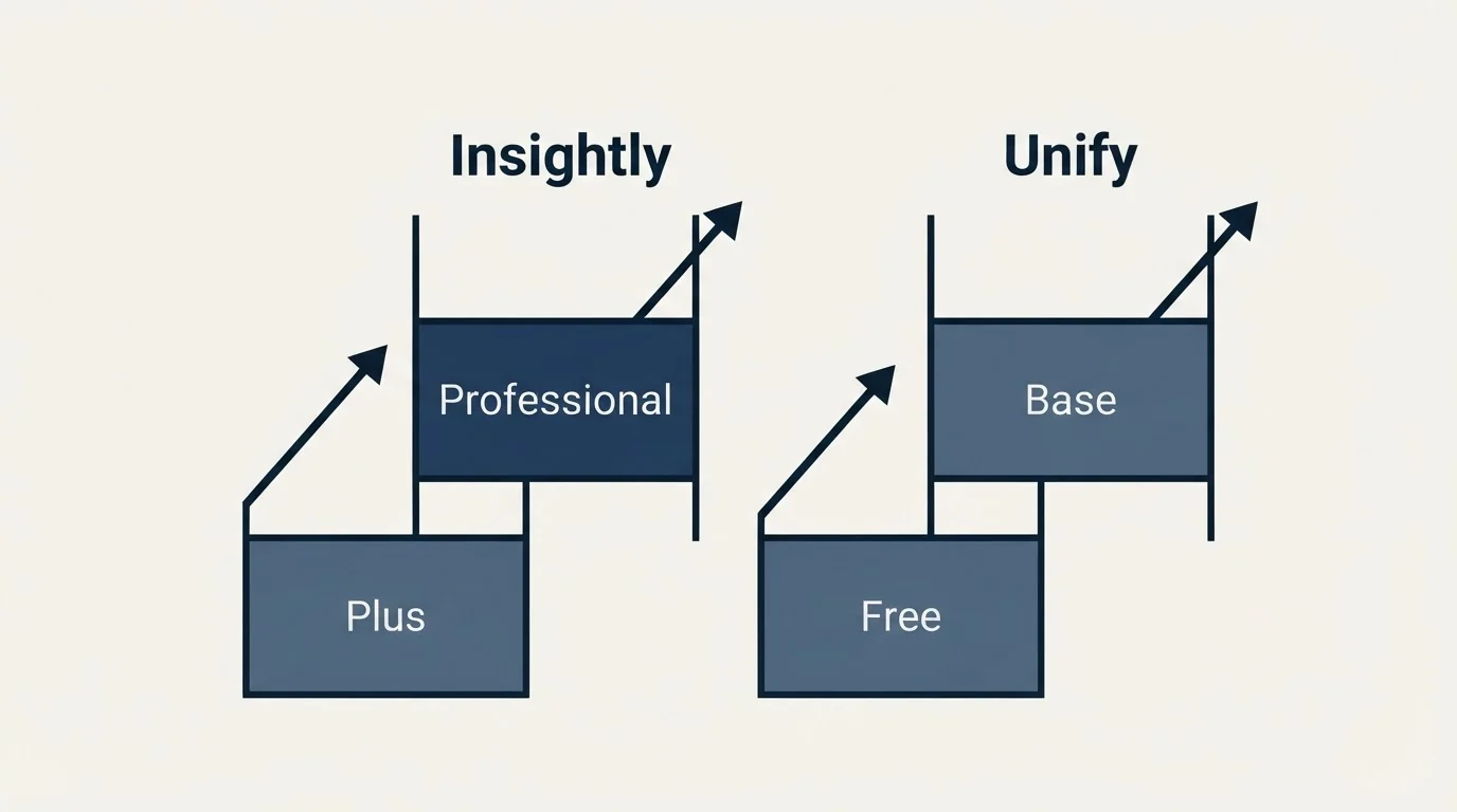 Pricing ladder: Pricing Comparison (Insightly, Unify, Plus, Free)