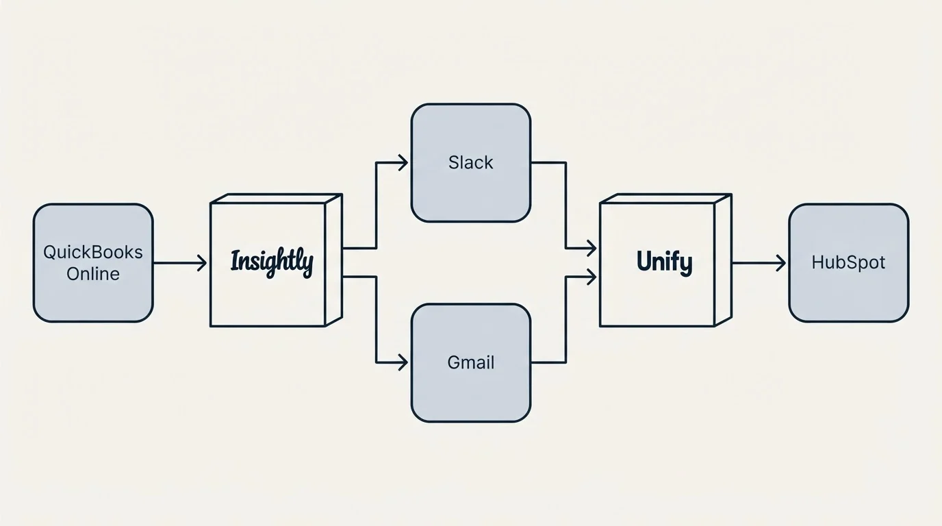 Integration flow: Integration Ecosystem (Insightly, Unify, Slack, Gmail)
