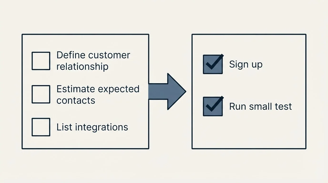 Before-and-after steps: Getting Started Checklist (Define customer relationship, Estimate expected contacts, List integrations, Sign up)