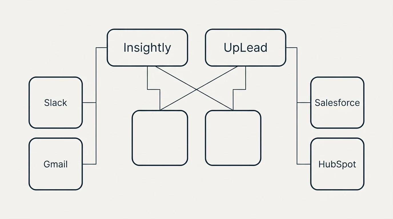 Integration grid: Integration Ecosystem (Insightly, UpLead, Slack, Salesforce)