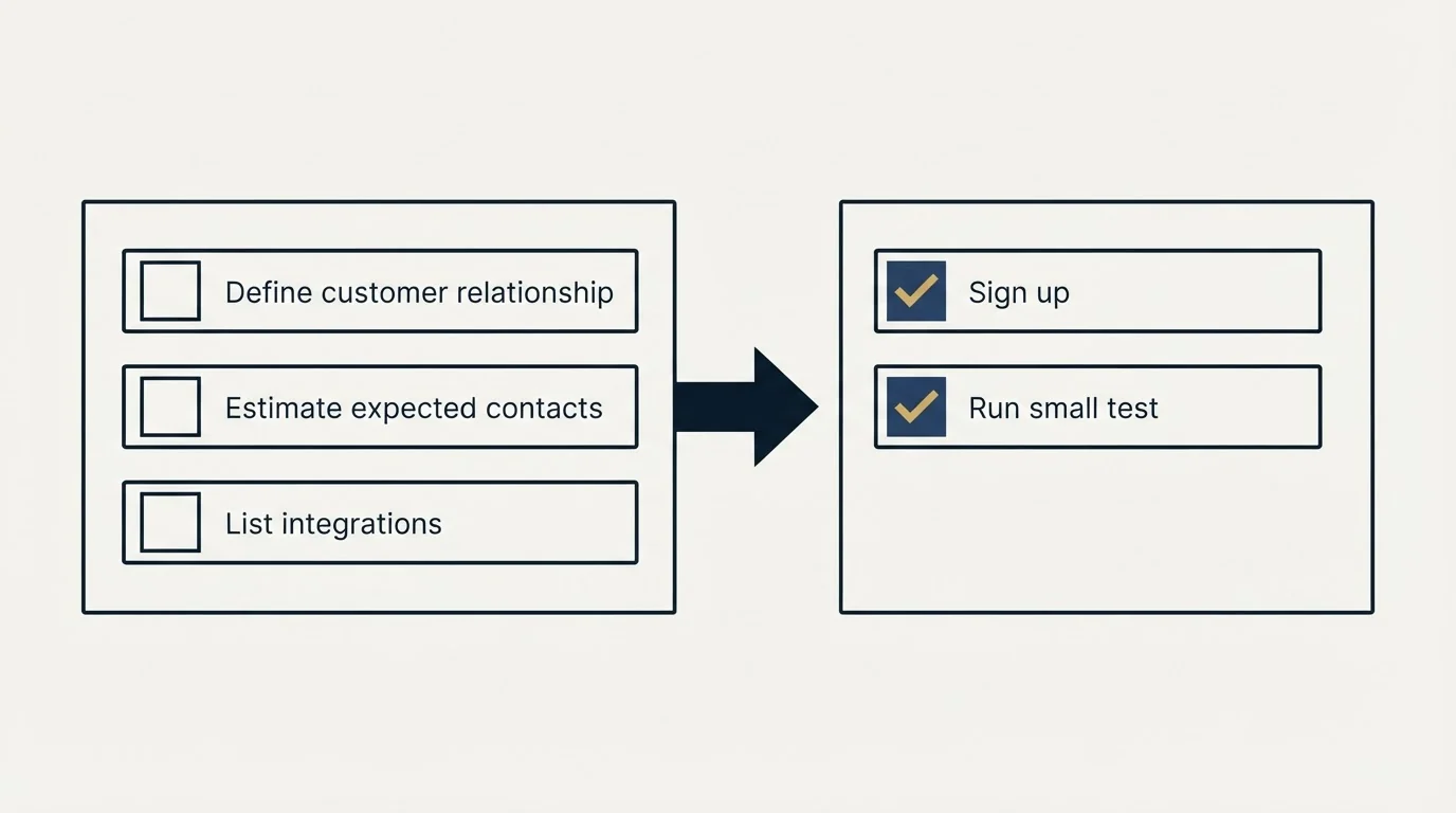 Before-and-after steps: Getting Started Checklist (Define customer relationship, Estimate expected contacts, List integrations, Sign up)