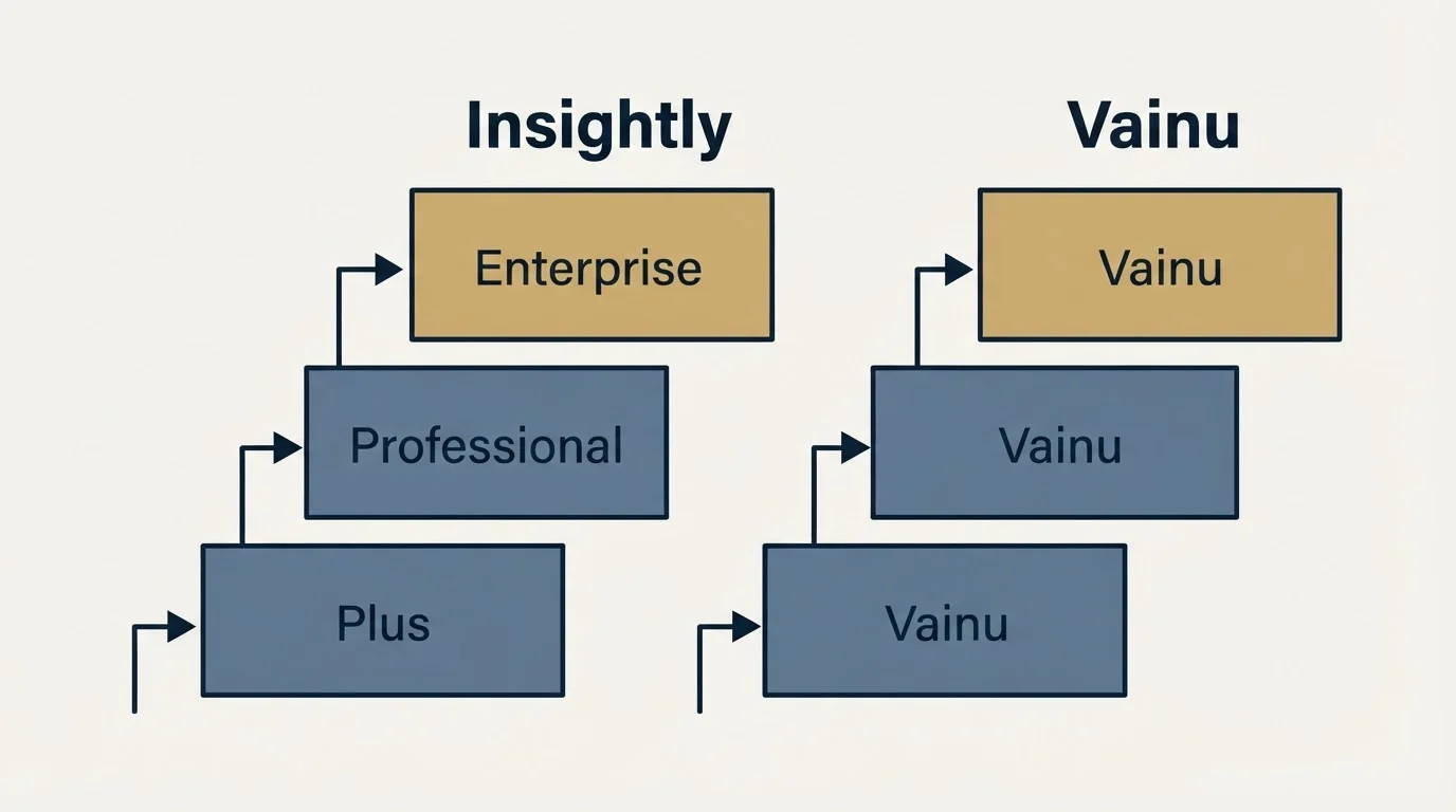 Pricing ladder: Pricing Comparison (Insightly, Vainu, Plus, Professional)