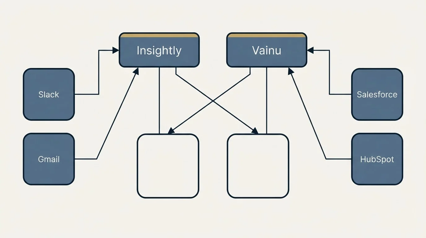 Integration grid: Integration Ecosystem (Insightly, Vainu, Slack, Salesforce)