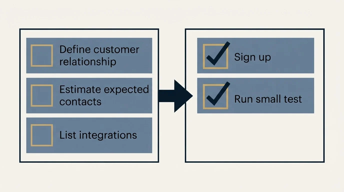 Before-and-after steps: Getting Started Checklist (Define customer relationship, Estimate expected contacts, List integrations, Sign up)