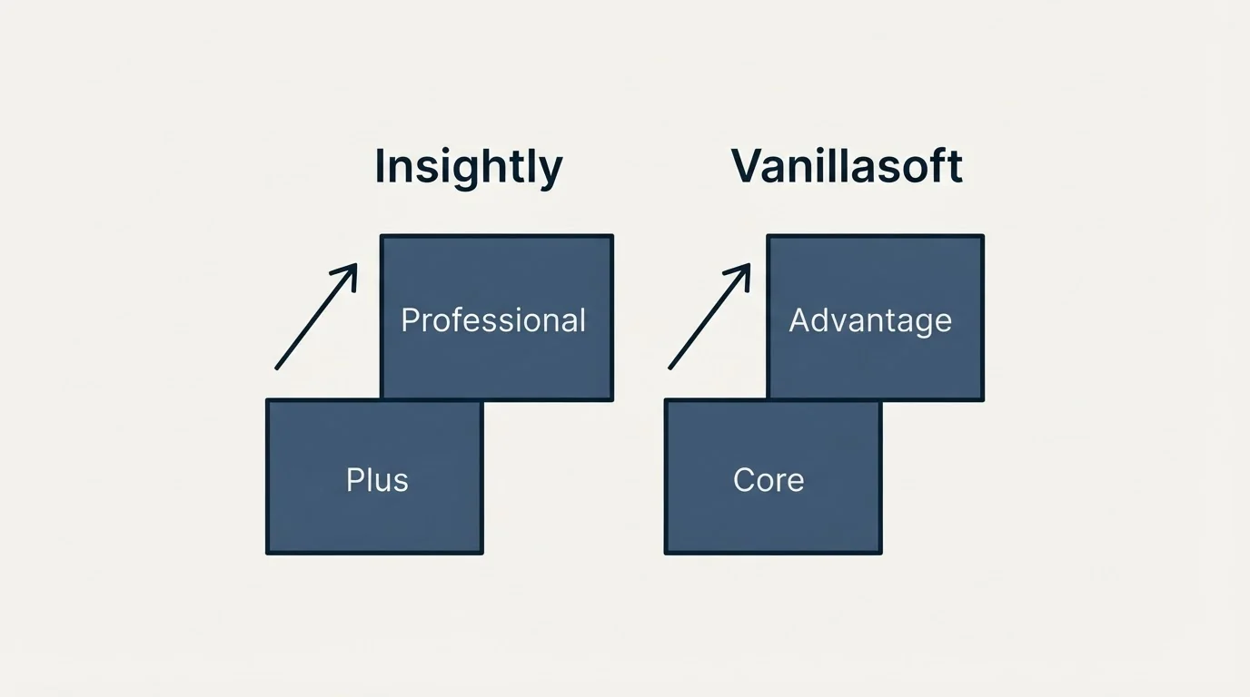 Pricing ladder: Pricing Comparison (Insightly, Vanillasoft, Plus, Core)