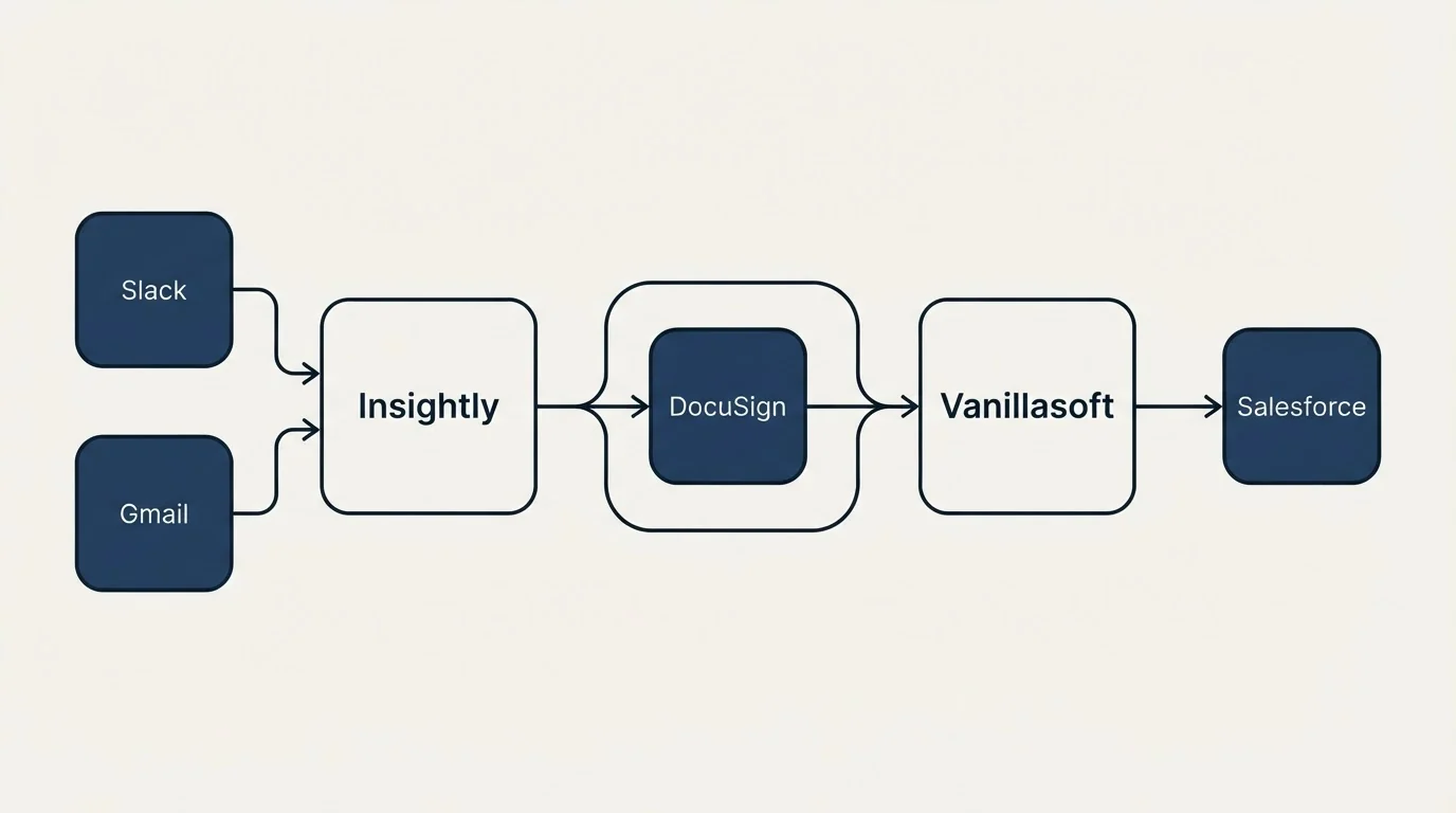 Integration schematic: Integration Ecosystem (Insightly, Vanillasoft, DocuSign, Slack)