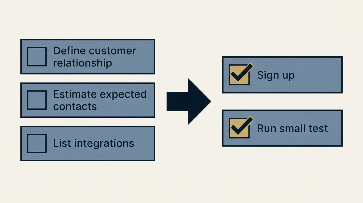 Before-and-after steps: Getting Started Checklist (Define customer relationship, Estimate expected contacts, List integrations, Sign up)