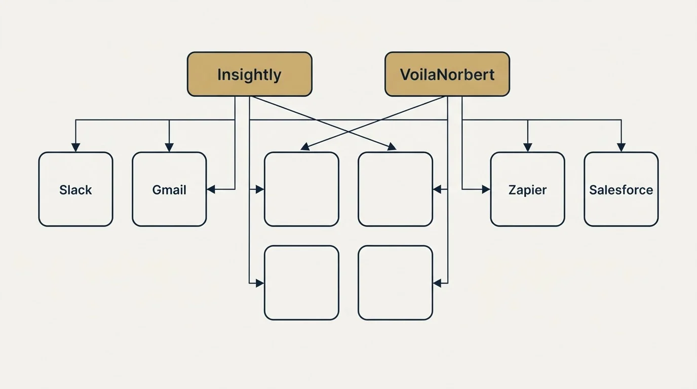 Integration grid: Integration Ecosystem (Insightly, VoilaNorbert, Slack, Zapier)