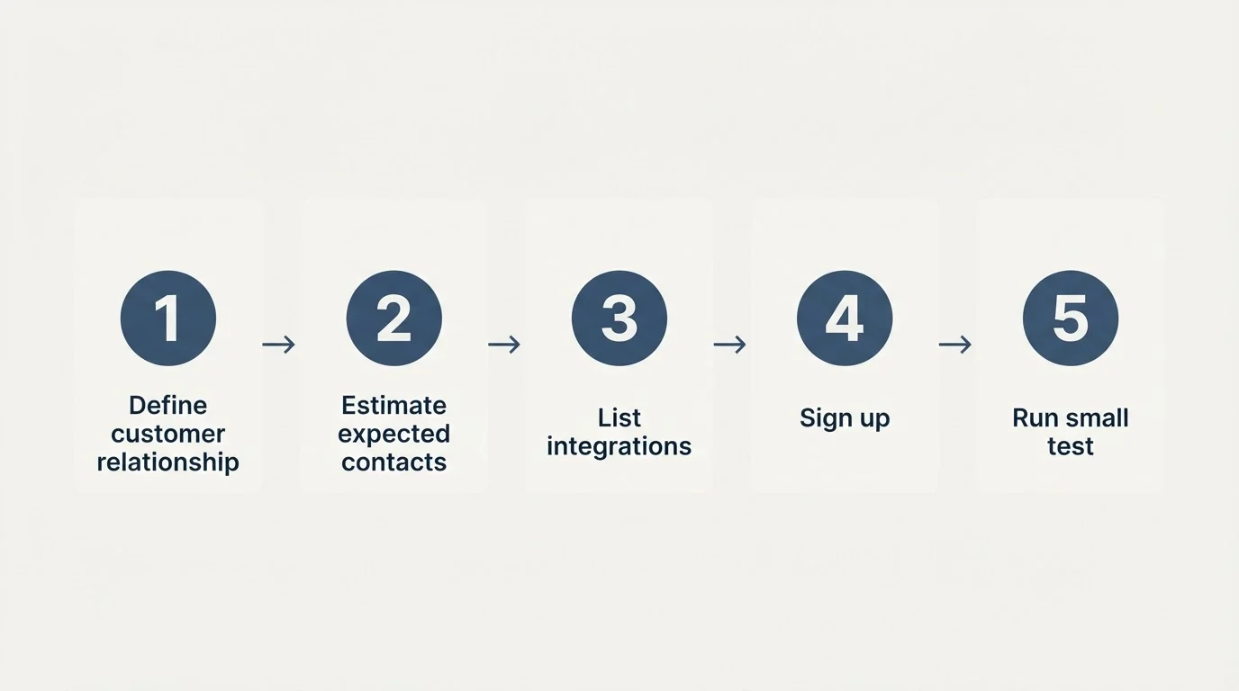 Step sequence: Getting Started Checklist (Define customer relationship, Estimate expected contacts, List integrations, Sign up)
