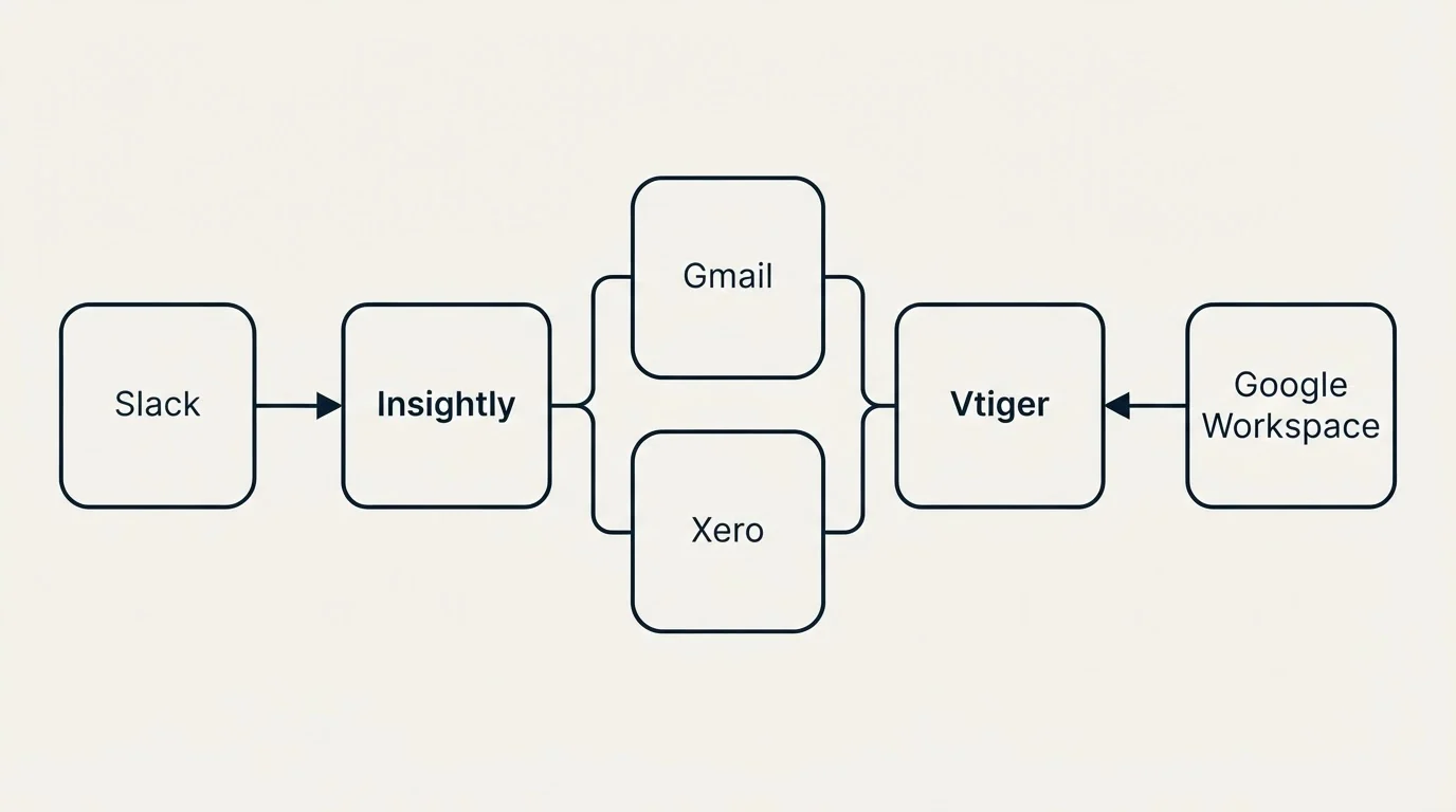 Integration flow: Integration Ecosystem (Insightly, Vtiger, Gmail, Xero)