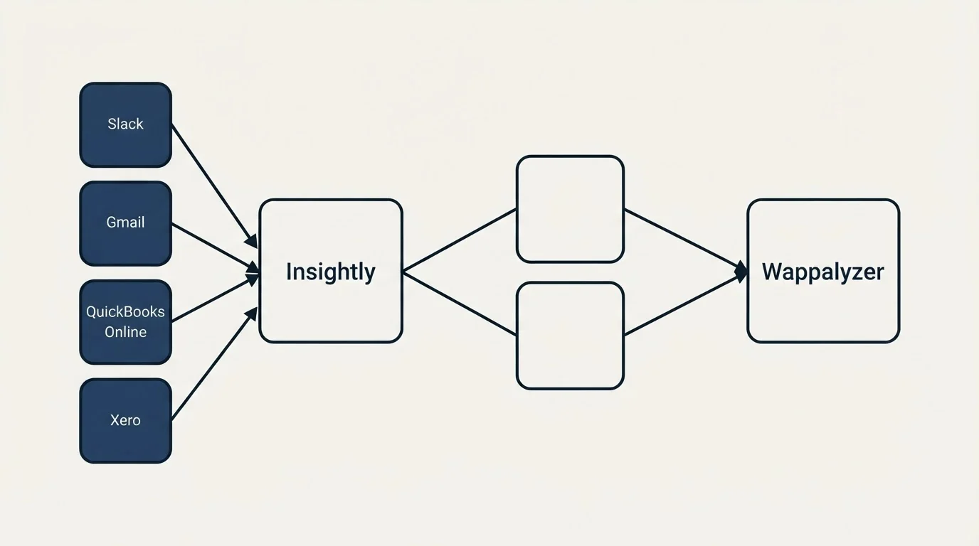 Integration schematic: Integration Ecosystem (Insightly, Wappalyzer, Slack, Gmail)