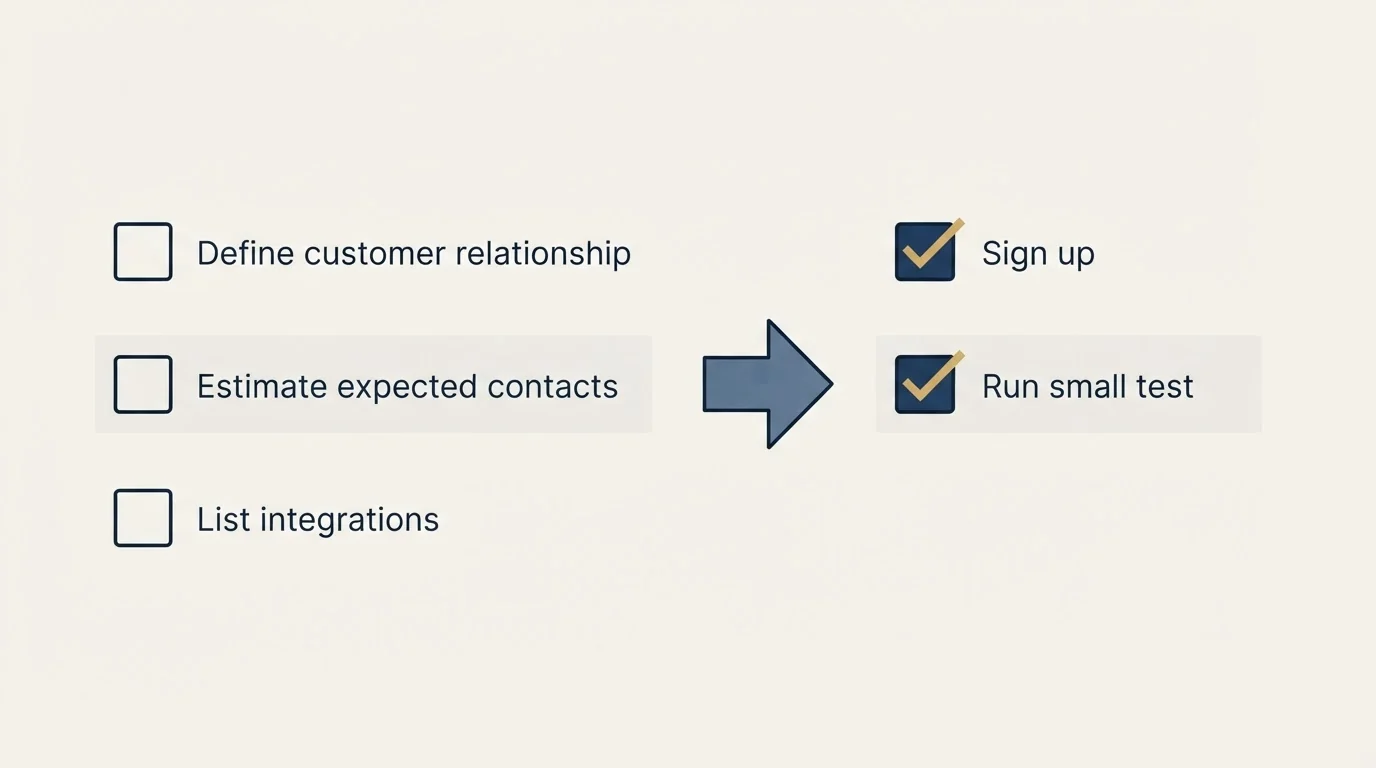 Before-and-after steps: Getting Started Checklist (Define customer relationship, Estimate expected contacts, List integrations, Sign up)