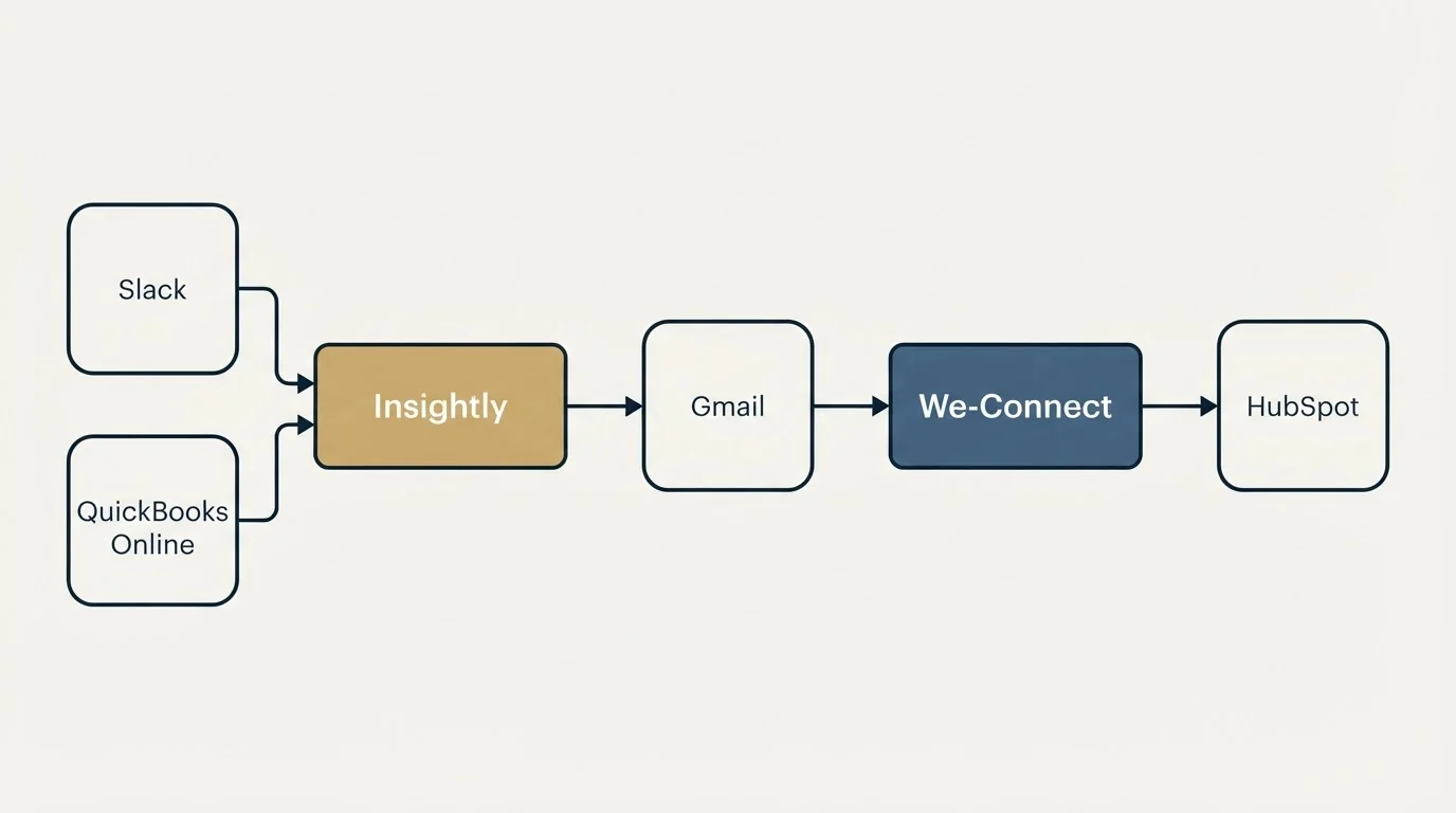 Integration schematic: Integration Ecosystem (Insightly, We-Connect, Gmail, Slack)