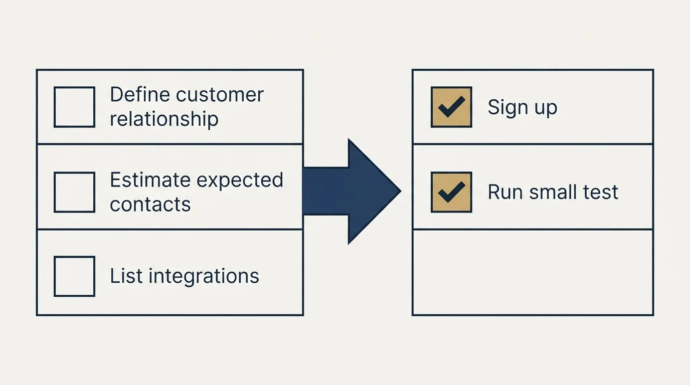 Before-and-after steps: Getting Started Checklist (Define customer relationship, Estimate expected contacts, List integrations, Sign up)