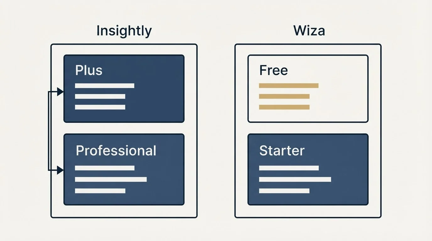 Pricing panels: Pricing Comparison (Insightly, Wiza, Plus, Free)