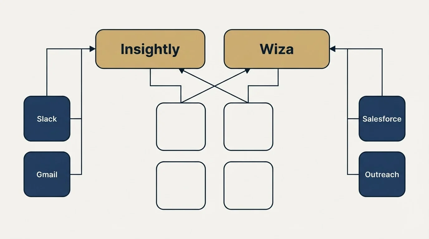 Integration grid: Integration Ecosystem (Insightly, Wiza, Slack, Salesforce)