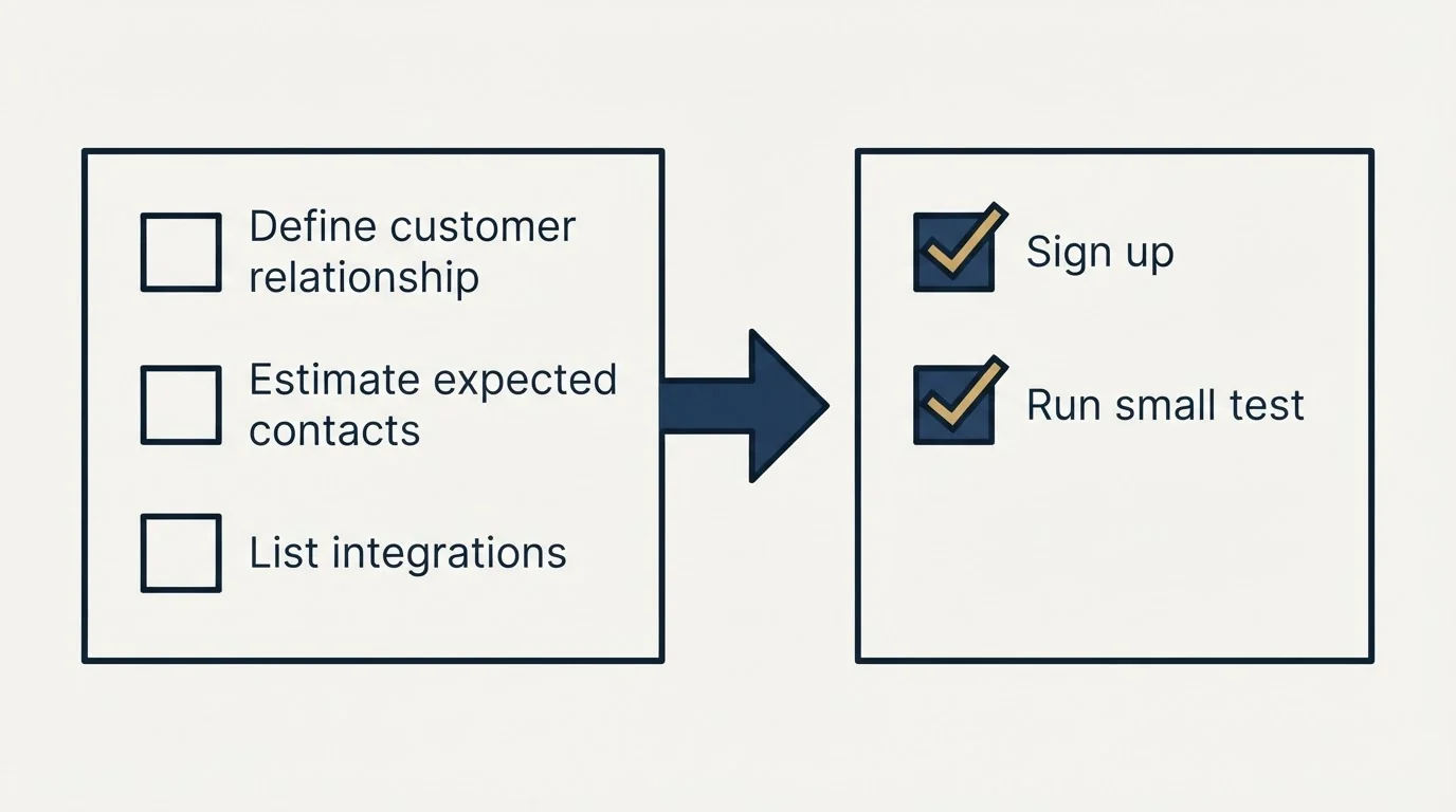 Before-and-after steps: Getting Started Checklist (Define customer relationship, Estimate expected contacts, List integrations, Sign up)